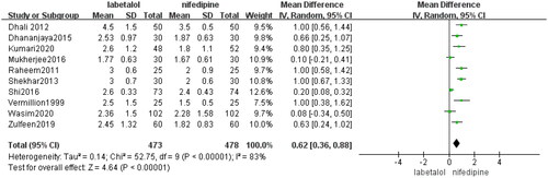 Figure 5. Number of doses required.