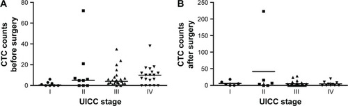 Figure 1 Distribution of the number of CTCs detected according to tumor stage in ESCC patients.