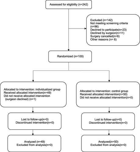 Figure 1 Consort flow chart. 242 patients were eligible for the trial, of whom 96 had hemoglobin concentrations not dropping 20% of total blood volume, and 23 declined to sign informed consent, 11 declined by surgeon, 6 excluded because surgery was cancelled and 6 for other reasons. 100 patients underwent randomization and 1 patient was withdrawn at surgeon’s request. 99 patients were included in the final analysis, 49 in the individualized-strategy group, 50 in the control group.