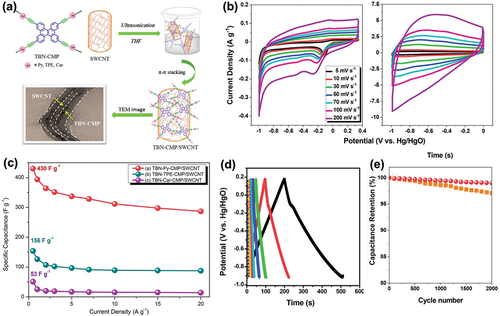 Figure 4. (a) Schematic diagram of the manufacture of TBN-CMP/SWCNT nanocomposites and TEM images. (b) CV curves of TBN-Py-CMP (left) and the TBN-Py-CMP/SWCNT composite (right). (c) Specific capacitance profiles of the composites with SWCNTs added at various current densities. (d) GCD curves of TBN-CMP/SWCNT at various currents. (e) Cycling stabilities of TBN-Py-CMP and the TBN-Py-CMP/SWCNT composite, measured at 10 Ag−1 over 2000 cycles. Reproduced with permission from (Samy et al. Citation2021).