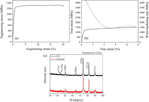 Figure 5. (a) Engineering stress strain curves of our steel with dual-phase heterogeneous structure. Hollow square marks the ultimate tensile strength. (b) The corresponding true stress–strain curve and work-hardening curve. (c) XRD profiles of our steel with dual-phase heterogeneous structure prior to and after tensile test, showing a negligible decrease of austenite volume fraction from 57% down to 55% after fracture. The decreased amount (∼2%) of austenite volume fraction is within the error of XRD measurement (∼5%).