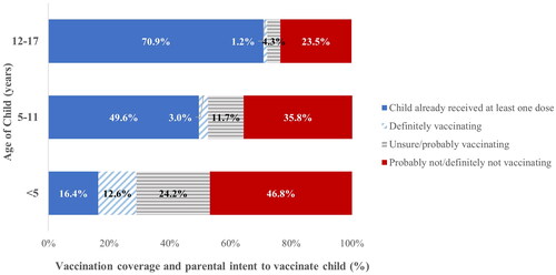 Figure 1. Child/adolescent vaccination coverage (≥ 1 dose) and parental intent to get children vaccinated, by child age/adolescent group, United States, household Pulse Survey, September 14–November 14, 2022.