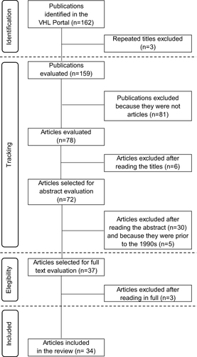 Figure 1 Flowchart of the selection process of articles included in the review.