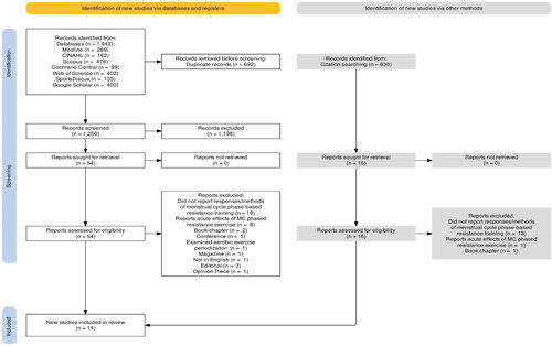 Figure 1. PRISMA flow diagram.