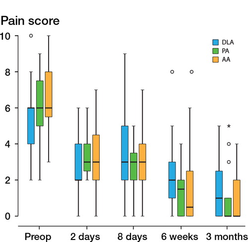 Figure 4. Pain scores (numeric rating scale) in the direct lateral approach (DLA) group, the posterior approach (PA) group, and the anterior approach (AA) group pre- and postoperatively. The circles are outliers. These are defined as values that do not fall within the inner fences. The asterisks are extreme outliers. These represent cases or rows that have values more than 3 times the height of the boxes.