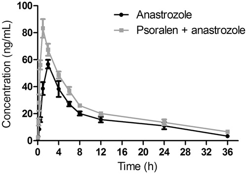 Figure 3. Pharmacokinetic profiles of anastrozole in male Sprague-Dawley rats after oral administration of 0.5 mg/kg anastrozole with or without psoralen (20 mg/kg/day for 10 days) pretreatment. Each point with a bar represents the mean ± S.D. of six rats.