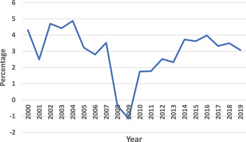 Figure 1. Percentage change in production -based real gross domestic product (GDP) in New Zealand. Source: Reserve Bank of New Zealand. https://www.rbnz.govt.nz/statistics/series/economic-indicators/gross-domestic-product.