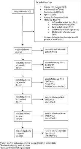 Figure 1. Flowchart of study population.