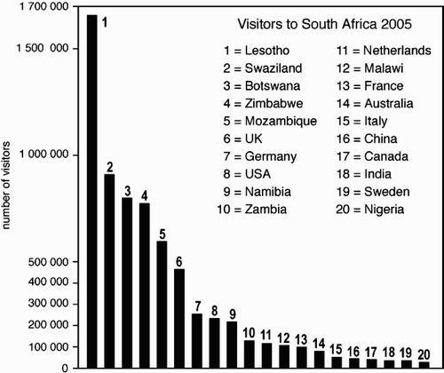 Figure 3: Leading source countries for international tourism, 2005