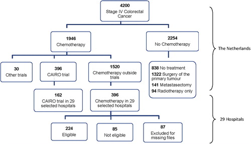 Figure 1. Flow chart of the 4200 patients who were diagnosed with stage IV colorectal cancer during the CAIRO trial accrual period.