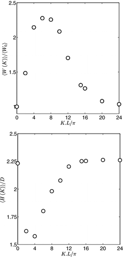 Figure 10. (Top) Results of the averaged global surface wrinkling ⟨W⟩ and (bottom) the averaged flame height ⟨H⟩ as a function of the modulation mode KL/π. The results of ⟨W⟩ are normalised by the global wrinkling obtained for the unmodulated reference case, W0, while the response quantity ⟨H⟩ is normalised by the width D.