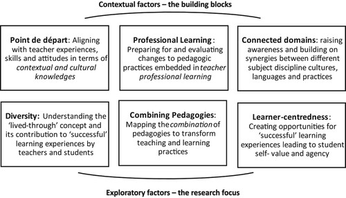 Figure 1. Conceptual framework for teachers as designers (adapted from Paniagua and Istance Citation2018).