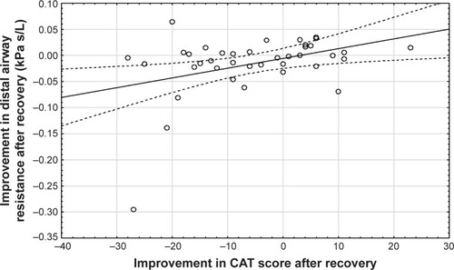 Figure 6 Correlation between the improvement in CAT score (Spearman rank order R=0.33, p=0.04) and the drop in distal airway resistance (at FRC) after recovery.Abbreviations: CAT, COPD assessment test; FRC, functional residual capacity.