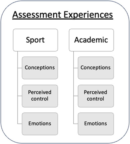 Figure 1. Visualization of the conceptual framework for motivation of assessment.