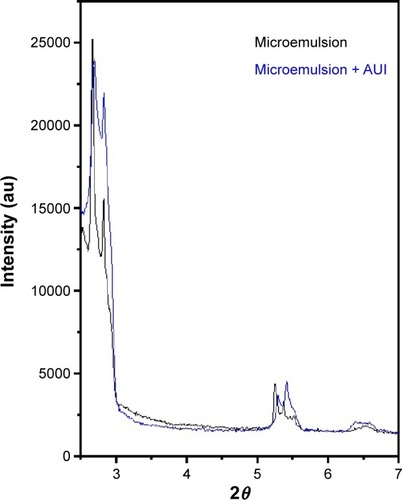 Figure 3 X-ray scattering curves for ME and ME + AUl.Abbreviations: ME, microemulsion; AUl, A. urundeuva leaves.