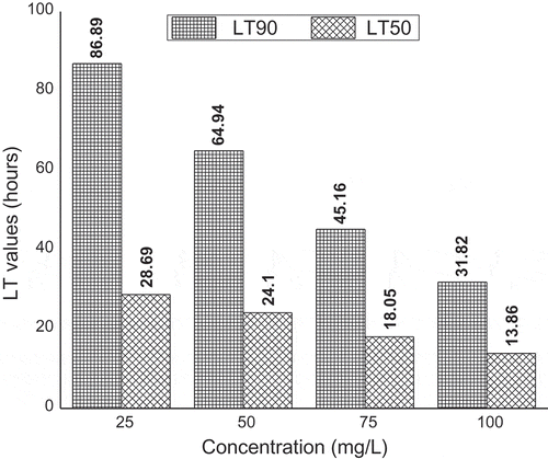 Figure 2. Lethal time (LT50, LT90) values of P. juliflora extract against worker termite at various concentrations.
