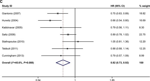 Figure 1 Meta-analysis of (A) ORR, (B) PFS, and (C) OS.