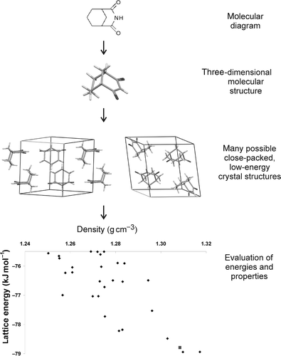 Figure 1. Diagrammatic summary of the lattice energy minimization approach to CSP. Structures and data reported in (Citation 31 ).