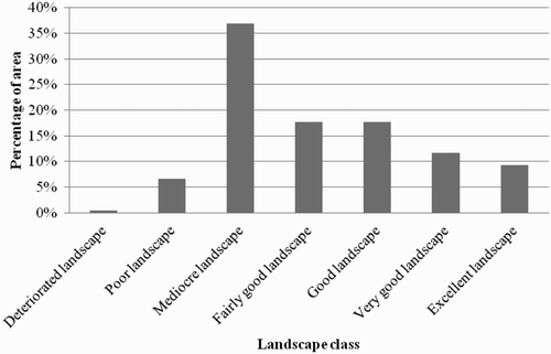 Figure 3. Percentage of each landscape quality class.