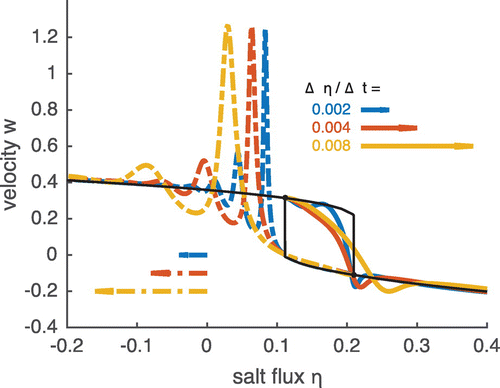 Figure 8. Transitory response when the salt flux parameter is varied linearly at different time rates ( 0.002 in blue, 0.004 in red and 0.008 in yellow), starting from the fast mode and increasing the salt flux (solid lines), or starting from the slow mode and decreasing the salt flux (dashed lines). The theoretical fast and slow steady-state velocities are superimposed (black solid lines). When the salt forcing is increased starting from the fast mode, the velocity starts to decrease before it reaches the turning point due to the development of an oscillatory instability. By contrast, when the salt is decreased starting from the slow mode, the recovery begins only after the turning point has been passed.