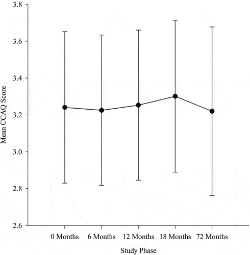 Figure 2. Mean CCAQ scores throughout the stages of the Brain in Motion study.