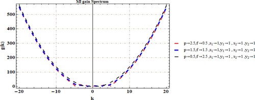 Figure 16. Decrease in p and increase in f result in increasing curve.