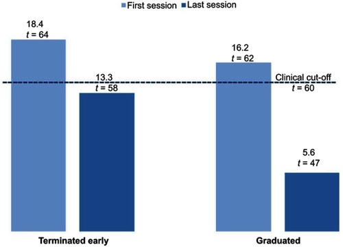 Figure 2 Mean ECBI Problem Scale scores for families who graduated versus families who terminated PCIT early but after at least four sessions.