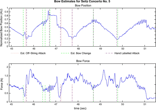 Figure 14. Bow based note onset classifications for opening phrase of Seitz Concerto. Despite bow position estimate errors shortly before, slurred re-attack is easily detectable at 47.24 s. An accented note is identifiable at 45.59 s by the drop in down force, including the lift immediately required to re-attack the string. It is also clear that the tension metric derived prior to play for this session is too low as the clear drop in pressure after 51 s suggests the bow is no longer on the string but the force estimate remains around 0.2 N rather than 0 N.