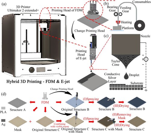 Figure 5. Hybrid 3D printing: (a) Device; (b) Schematic of FDM; (c) Schematic of E-jet; (d) Schematic of processes.