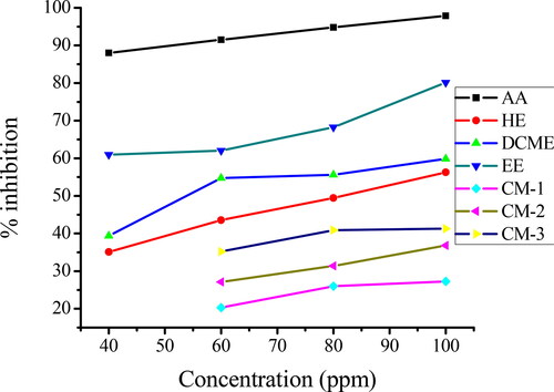 Figure 1. Inhibition % of DPPH free radical by ascorbic acid (AA), n-hexane extract (HE), DCM extract (DCME), ethanol extract (EE), compound-1 (CM-1), compound-2 (CM-2) and compound-3 (CM-3).