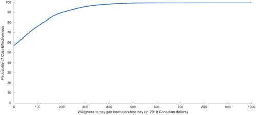 Figure 2. Cost-effectiveness acceptability curve.