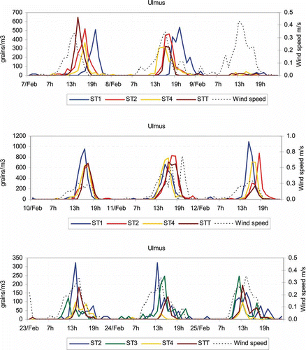 Figure 7. Hourly Ulmus pollen concentrations and wind speeds in the periods with maximum pollen concentrations.