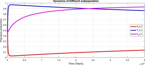 Figure 14. Dynamics of the diverse subpopulation point for X=0.95, with R0=1.
