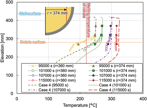 Fig. 15. Vertical melting temperature profile at radii of 360 mm and 374 mm in transient.