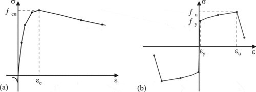 Figure 3. Material stress-strain curve: (a) concrete; (b) steel.