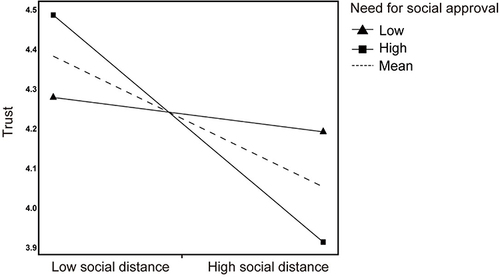 Figure 3 The moderating effect of employee need for social approval.