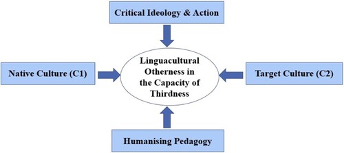 Figure 1. Thirding-as-Othering as a pathway to critical and humanising pedagogy.