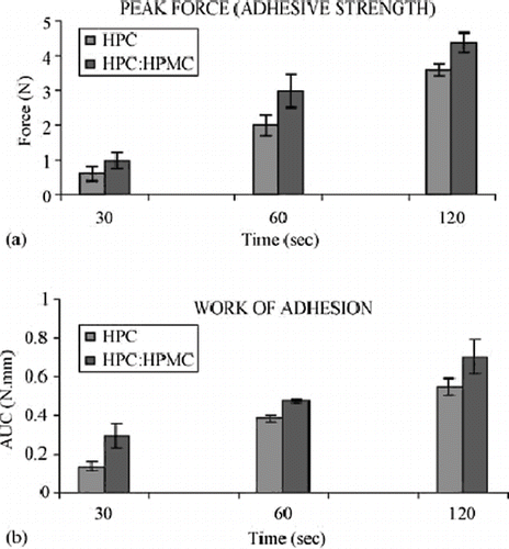 FIGURE 11. (a) Peak force (adhesive strength) and (b) Work of adhesion of HPC and HPC: HPMC films measured using texture analyzer and rabbit intestinal mucosa as a substrate (n = 5).
