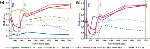 Figure 3. Spectral profiles based on Sentinel-2 images. (a) Average spectral profiles of six common land cover types (i.e. vegetation, water, bare, ISA-ha, ISA-ma, ISA-la); (b) Average spectral profiles of three special land cover types (i.e. RRB, UGPC, BS). Note that BCCSRl and BCCSRd are marked with orange–red lines.