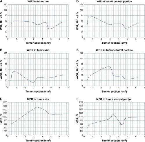 Figure 3 WIR, WOR, and MER increased significantly when the tumor rim was in the range of 0.59–0.77 cm (0.35–0.6 cm2); at 0.77–1.73 cm (0.6–3.0 cm2), WIR decreased slowly, WOR decreased markedly, and MER increased markedly; at 1.73–1.84 mm (3.0–3.4 cm2), WIR decreased, WOR decreased significantly, and MER stabilized; at 1.84–2.10 mm (3.4–4.4 cm2), WIR increased, WOR stabilized, and MER decreased markedly; at 2.10–2.19 cm (4.4–4.8 cm2), WIR decreased markedly, WOR stabilized, and WER decreased markedly; at 2.19–2.51 cm (4.8–6.3 cm2), WIR increased significantly, WOR decreased, and MER stabilized (A–C). When the central portion of the tumor was in the range of 0.59–0.77 cm (0.3–0.6 cm2), WIR, WOR, and MER increased significantly; at 0.77–1.73 cm (0.6–3.0 cm2), WIR decreased smoothly and WOR and MER increased significantly; at 1.73–1.85 cm (3.0–3.4 cm2), WIR increased smoothly, WOR decreased, and MER increased markedly; at 1.85–2.10 cm (3.4–4.4 cm2), WIR stabilized, WOR increased smoothly, and MER decreased markedly; at 2.10–2.19 cm (4.4–4.8 cm2), WIR, WOR decreased markedly, and MER increased significantly; at 2.19–2.51 cm (4.8–6.3 cm2), WIR increased significantly, WOR increased slowly, and MER stabilized (D–F).