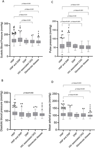 Figure 1 Box and whisker plots showing the differences across the main etiological categories for systolic blood pressure (A), diastolic blood pressure (B), pulse pressure (C) and mean arterial pressure (D). HNP, hypertensive nephropathy; DNP, diabetic nephropathy; HIV, human immunodeficiency virus.