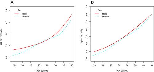 Figure 5 (A) Association of age with 28-day mortality in males and females. (B) Association of age with 1-year mortality in males and females.