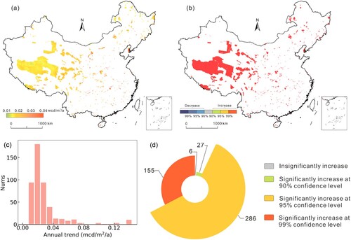 Figure 5. Spatial distribution of the annual trend of sky brightness (a) and the significance level of the trend (b) over the national nature reserves in China. Histogram of the sky brightness annual trend (c) and the statistical result of the significance levels and (d) of the national nature reserves in China.