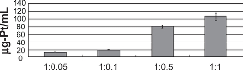 Figure 2 Conjugated concentration of platinum in the DM complex. Defining 1 mL DM to 1 ml Cis as a 1:1 ratio, this graph shows the concentration of platinum at 1.0:0.05, 1.0:0.1, 1.0:0.5, and 1:1 (DM:Cis). The platinum concentration at the applied concentrations of platinum conjugated with DM was 11.66 ± 1.13, 17.54 ± 1.84, 80.83 ± 2.91, and 105.60 ± 9.0 ug/mL, respectively.