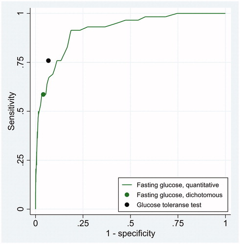 Figure 2. Diagnostic accuracy of fasting glucose and the complete glucose tolerance test when HbA1c ≥48 mmol/mol was used as the reference standard of diabetes mellitus.