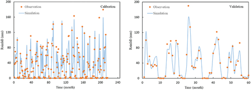 Figure 12. Comparison of observed and predicted rainfall in the calibration and validation stage using the MISO method and with the help of the SVM-SA model at the Sarabi rain gauge station.