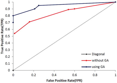 Figure 24. The ROC curve based on Annthyroid dataset.