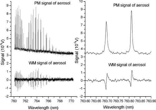 FIG. 3 Simultaneously measured PM (upper spectrum) and WM (lower spectrum) photoacoustic soot aerosol absorption spectra. Details are shown on the right for two oxygen lines.