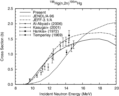 Figure 13. 196Hg(n, 2n)195mHg reaction cross section.