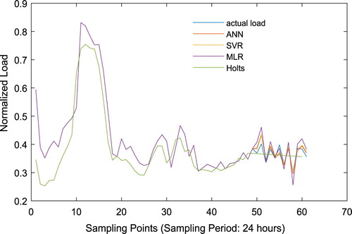 Figure 11. Comparison plot for hourly load at 10 am of Girls hostel.